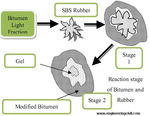 Styrene–butadiene rubber (SBR) production by emulsion